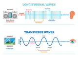 Types and Properties of Waves