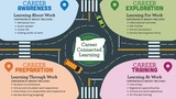 Oregon Career Connected Learning Graphic