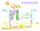 Dye Sensitized Solar Cell