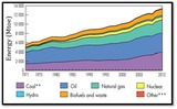 World total energy supply from 1971 to 2012