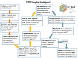 STEM Storyline Development Process