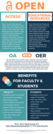 Open Access and Open Educational Resources Infographic