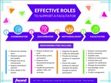 Effective Roles to Support a Facilitator