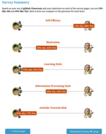 Cognitive Facets for learning technical materials