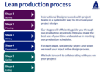 Lean production process