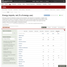 Energy imports, net (% of energy use)