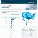 Total Energy Production State Rankings