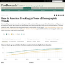 Race in America: Tracking 50 Years of Demographic Trends