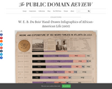W. E. B. Du Bois’ Hand-Drawn Infographics of African-American Life (1900)