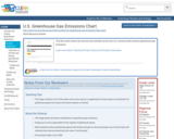 U.S. Greenhouse Gas Emissions Chart