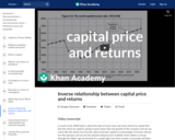 Inverse relationship between capital price and returns