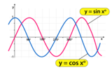 Graphing Sine and Cosine Functions Assessment