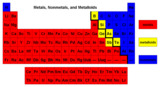 Remixed Trends on the Periodic Trends by Pam Fier-Hansen, Marshall High School, Marshall, MN, based on a lab from Glencoe Chemistry Concepts and Applications. Table: Metals, Non-Metals, and Metalloids by