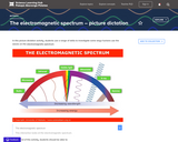 The Electromagnetic Spectrum - Picture Dictation