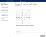 Average Rate of Change: Graphs and Tables