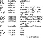 General Chemistry for Science Majors, Unit 2, Solubility and Net Ionic Equations
