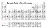 Introduction to the Periodic Table