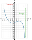 College Algebra - Domain and Range
