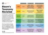 Bloom's Taxonomy Revisited for AI