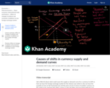 Causes of shifts in currency supply and demand curves