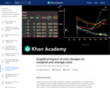 Graphical impact of cost changes on marginal and average costs