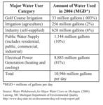 Water Use in Michigan