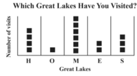 Which Great Lakes Have You Visited?