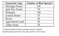 Ecosystem Type and number of bird species