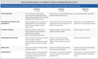 Current Events/ Media Analysis Presentation Rubric