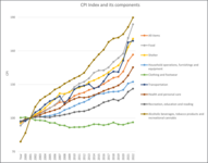 CPI and componentsv2