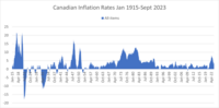 inflation rates in Canada