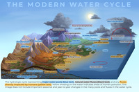 the-modern-water-cycle-traditional-perspective