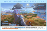 the-modern-water-cycle