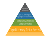 Nine Elements of Digital Citizenship Pyramid