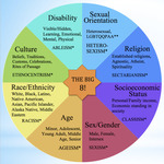 Big 8 of Culturally Responsive Teaching (CRT) Spectrum