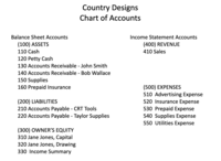 Country Designs - Chart of Accounts