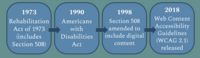 Web Accessibility Timeline