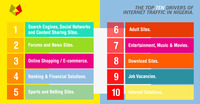 The Top 10 Drivers of Internet Traffic in Nigeria (Fact sheet image)
