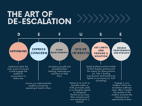 DEFUSE - The Art of De-Escalation