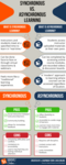 Synchronous vs. Asynchronous Learning Infographic
