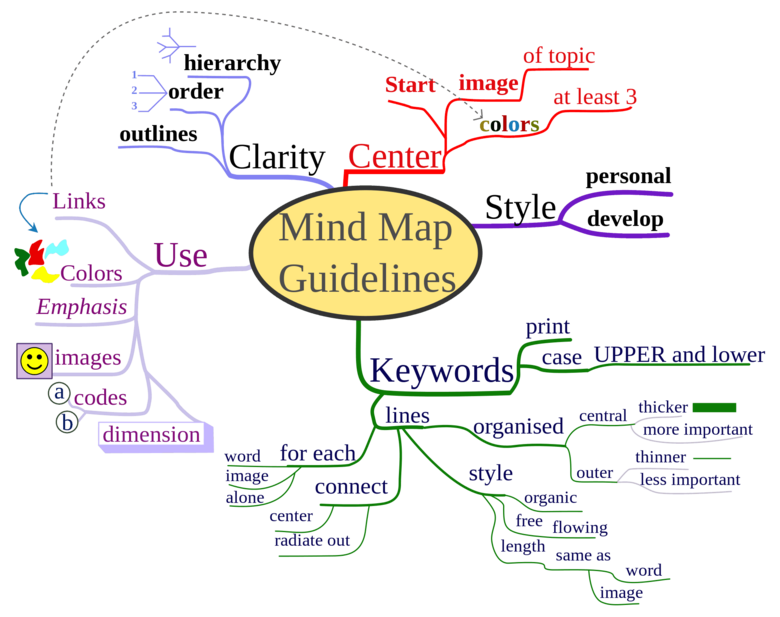 Essay Thought Map