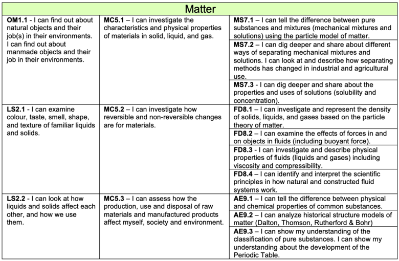 Grade 1-9 Science I Can Statement and Outcome Overview