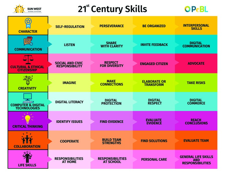 Infusing 21st Century Skills in Grades 4 to 6