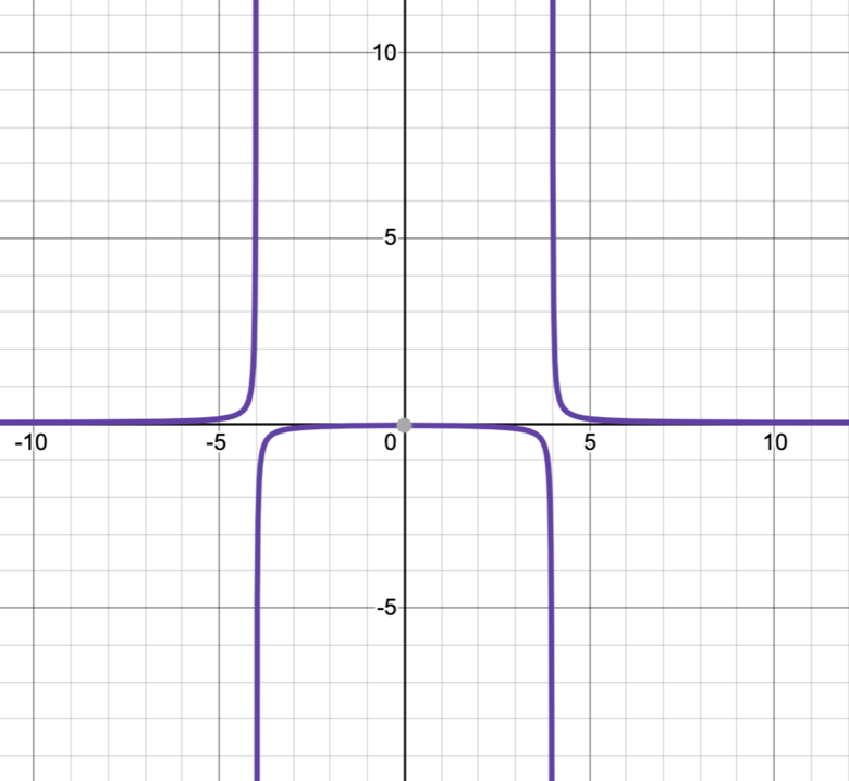 Features of Rational Functions