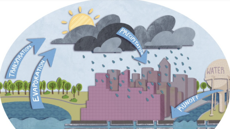 The Modern Water Cycle: Simple Water Cycle