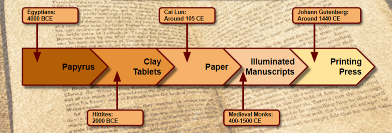 Interactive Notebook: History of Bookmaking: A Timeline