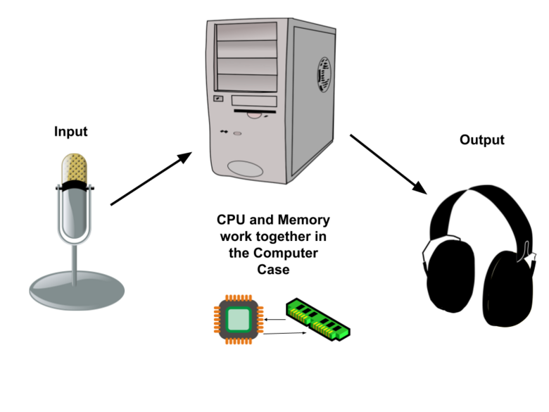 Input, Output, RAM and CPU