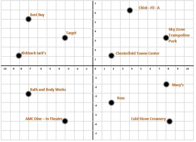 Coordinate Plane: Distance