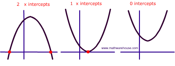 Quadratic Formula - Discriminant