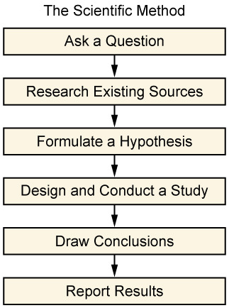 Approaches to Sociological Research